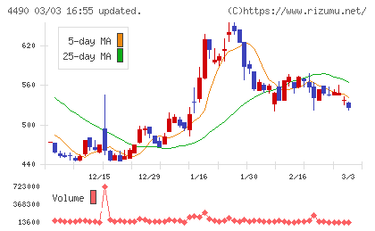 ビザスクチャート