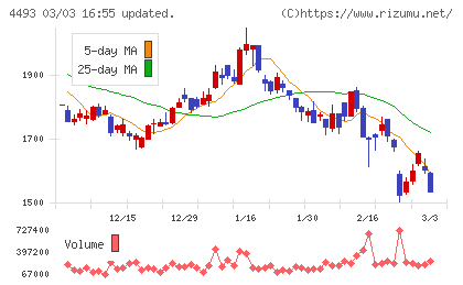 サイバーセキュリティクラウドチャート