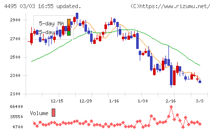 アイキューブドシステムズチャート