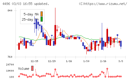 コマースＯｎｅホールディングスチャート