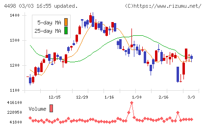 サイバートラストチャート
