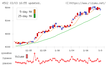 武田薬品工業チャート