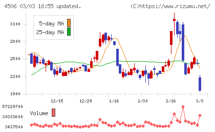 住友ファーマチャート