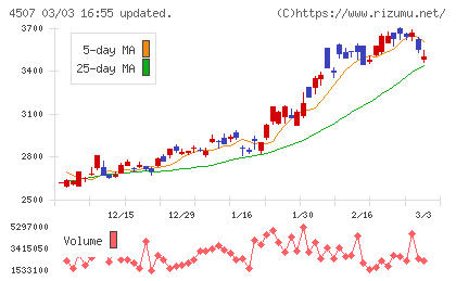 塩野義製薬チャート