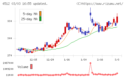 わかもと製薬チャート