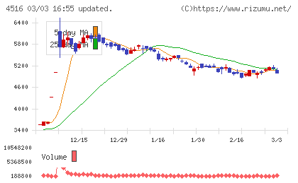 日本新薬チャート