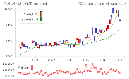 中外製薬チャート
