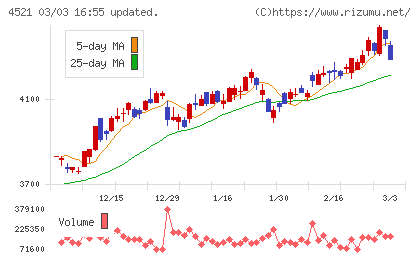 科研製薬チャート
