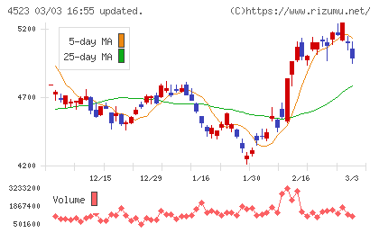 エーザイチャート