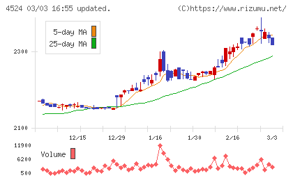森下仁丹チャート