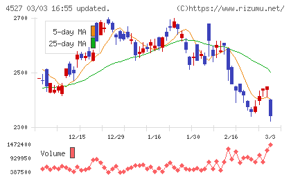 ロート製薬チャート
