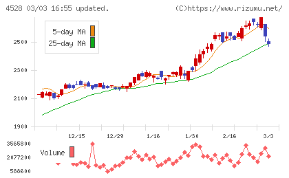 小野薬品工業チャート