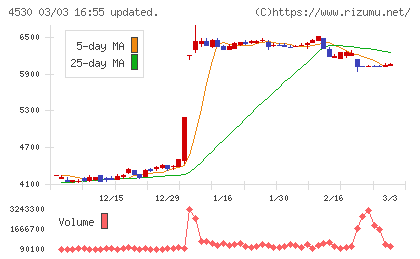 久光製薬チャート