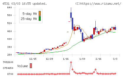 有機合成薬品工業チャート