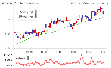 持田製薬チャート