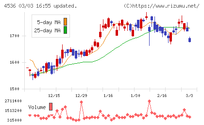 参天製薬チャート