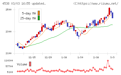 扶桑薬品工業チャート