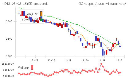 テルモチャート