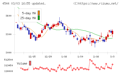Ｈ．Ｕ．グループホールディングスチャート