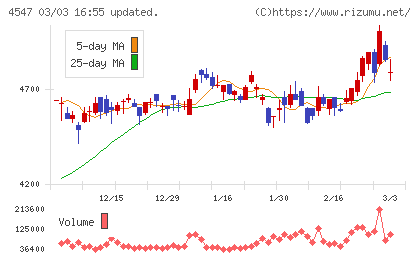 キッセイ薬品工業チャート