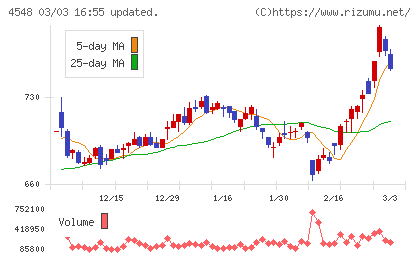 生化学工業チャート