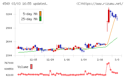 栄研化学チャート