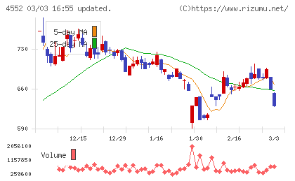 ＪＣＲファーマチャート