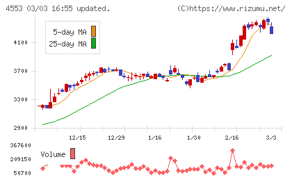 東和薬品チャート