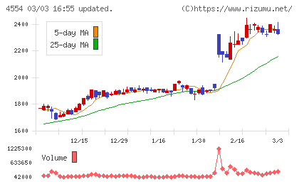 富士製薬工業チャート