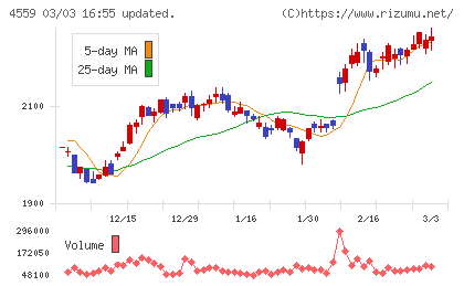 ゼリア新薬工業チャート