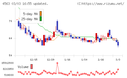 アンジェスチャート