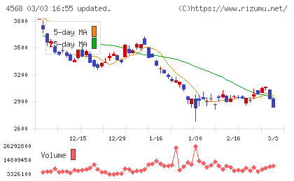 第一三共チャート