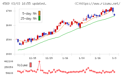杏林製薬チャート