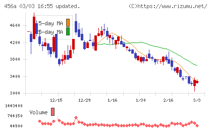 ＨＵＭＡＮ　ＭＡＤＥチャート