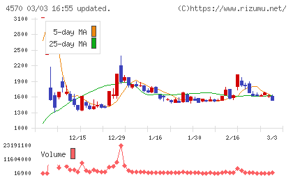 免疫生物研究所チャート