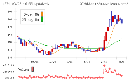 ＮＡＮＯ　ホールディングスチャート