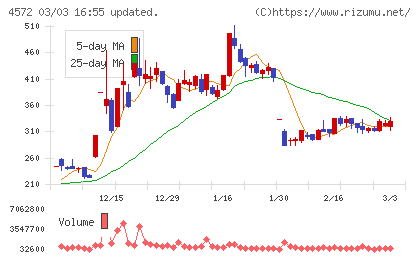 カルナバイオサイエンスチャート