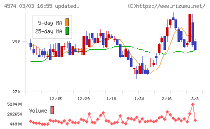 大幸薬品チャート