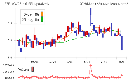 キャンバスチャート