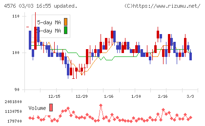 デ・ウエスタン・セラピテクス研究所チャート