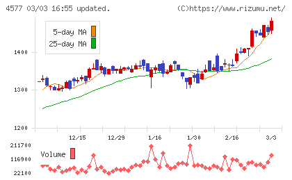 ダイトチャート