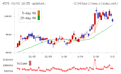 大塚ホールディングスチャート