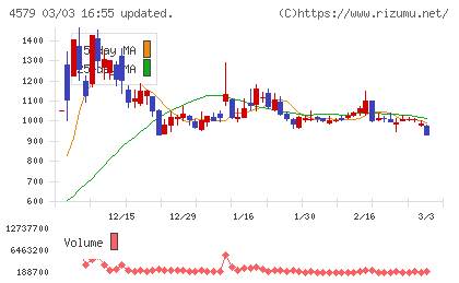ラクオリア創薬チャート