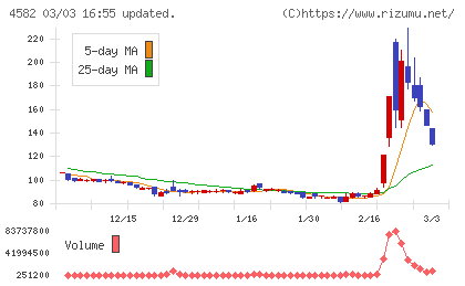 シンバイオ製薬チャート