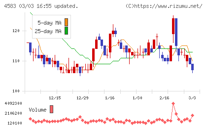 カイオム・バイオサイエンスチャート