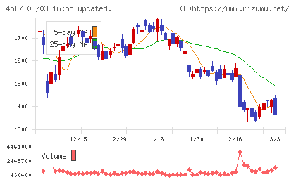 ペプチドリームチャート