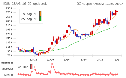 オンコリスバイオファーマチャート