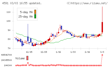 リボミックチャート