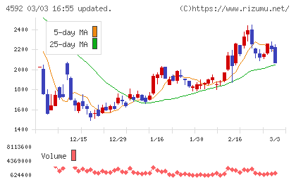 サンバイオチャート