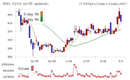 ヘリオスチャート